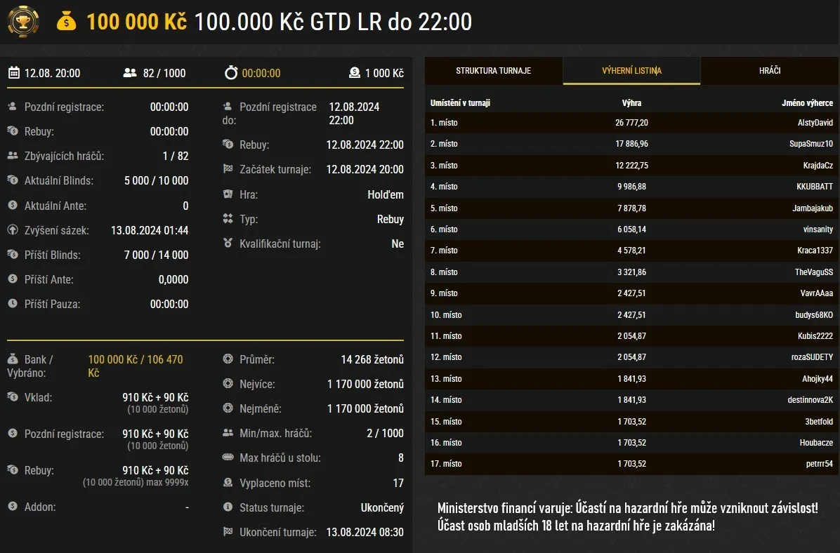 vysledky poker turnaju synottip alstydavid