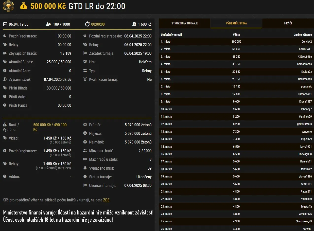 report z turnaje 500 000 gtd na Synottip Pokeru, 6.4.2025