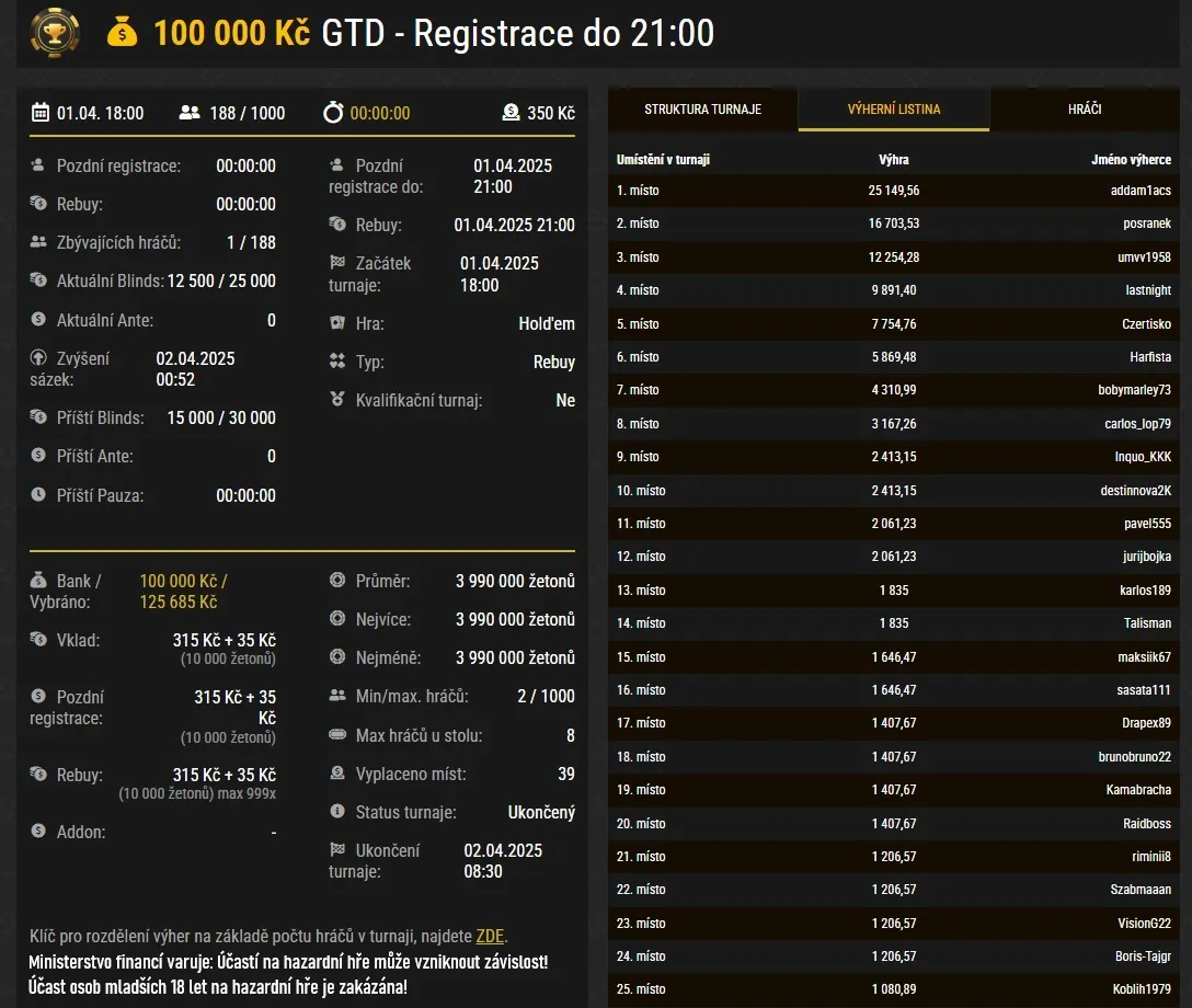 tabulka v&yacute;herců poker turnaje 100K TD na Synot tip