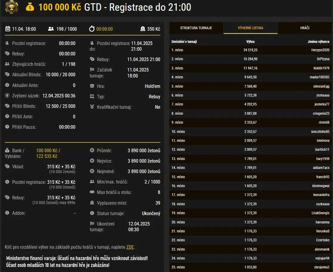 vysledek online poker turnaje na synotu 11.4.2025