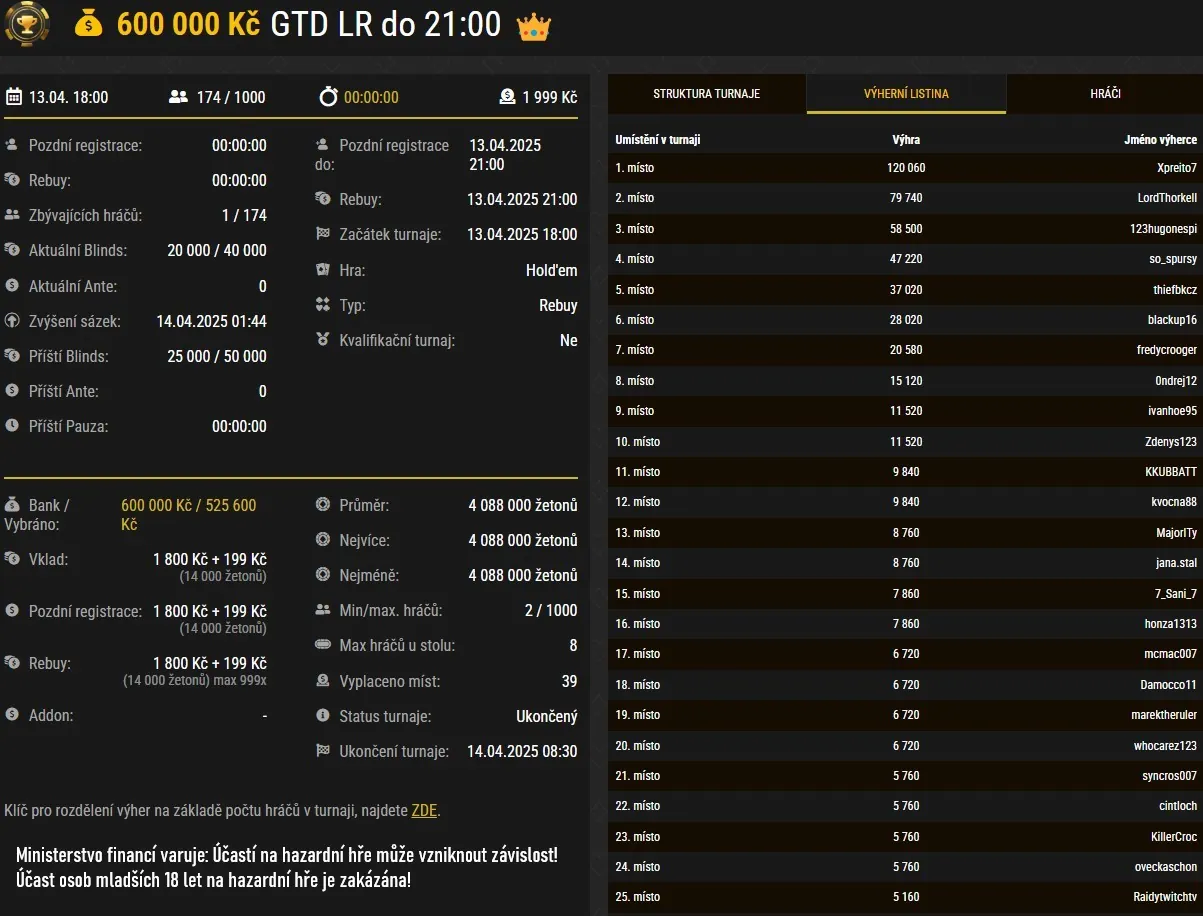 tabulka s výsledky poker turnaje s gtd 600 000 Kč na online poker herně Synot