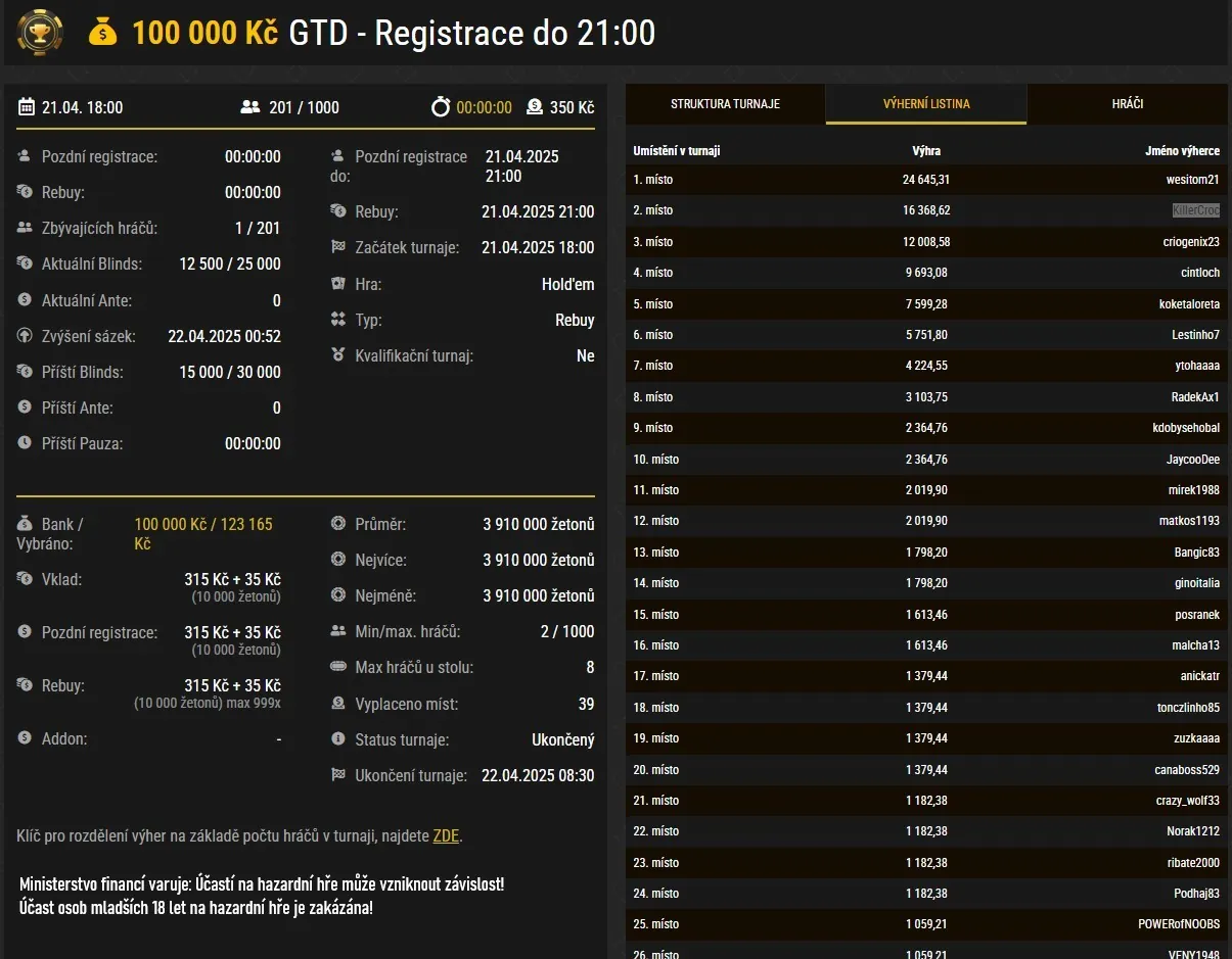 wesitom1 vyhr&aacute;l poker turnaj s gtd 100 000 Kč na synottip.cz