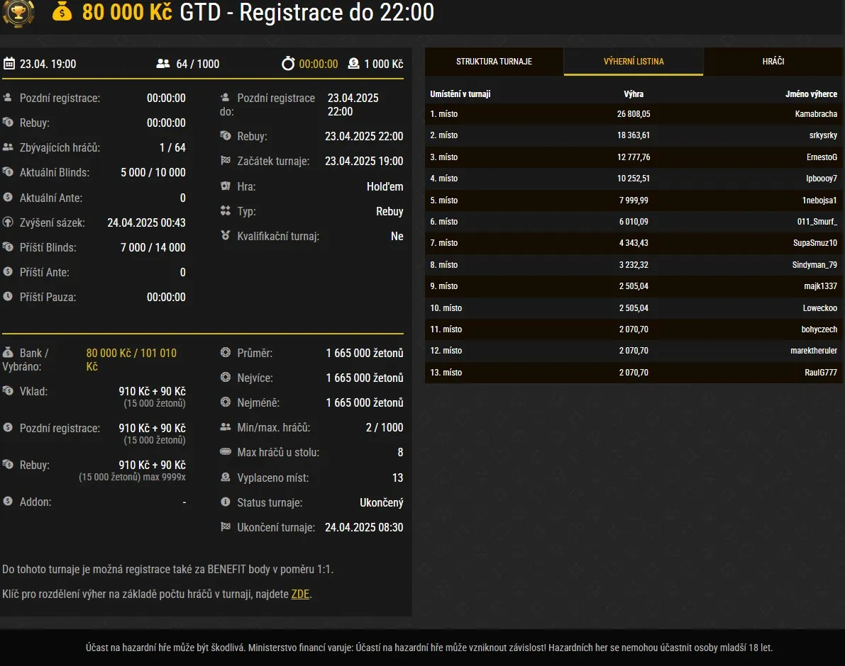 nahled na vysledky poker turnaje s GTD 80 000 a synottip herně