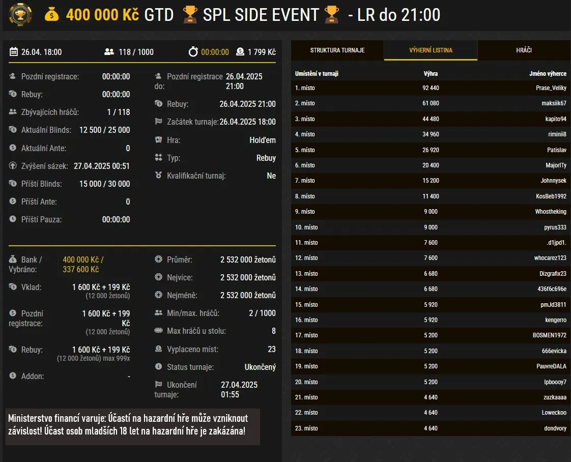 prase_veliky, zvitezil v poker turnaji SPL Grand na synottipu