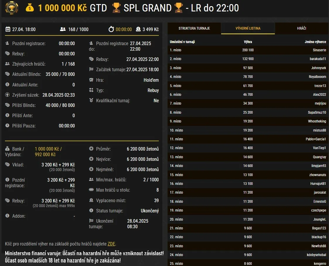 sinaserte vyhral obri turnaj na synottip pokeru