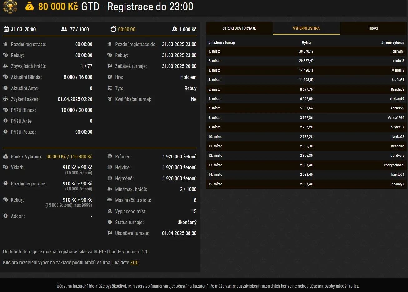 obrazek s vysledky pokeroveho turnaje na synottip.cz 31.3.2025