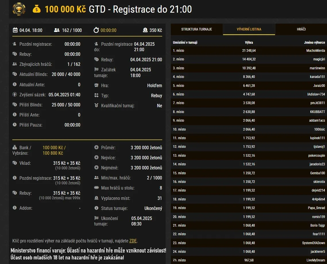 vysledky online poker turnaje Synottip Poker, muchomierda 4.4.2025