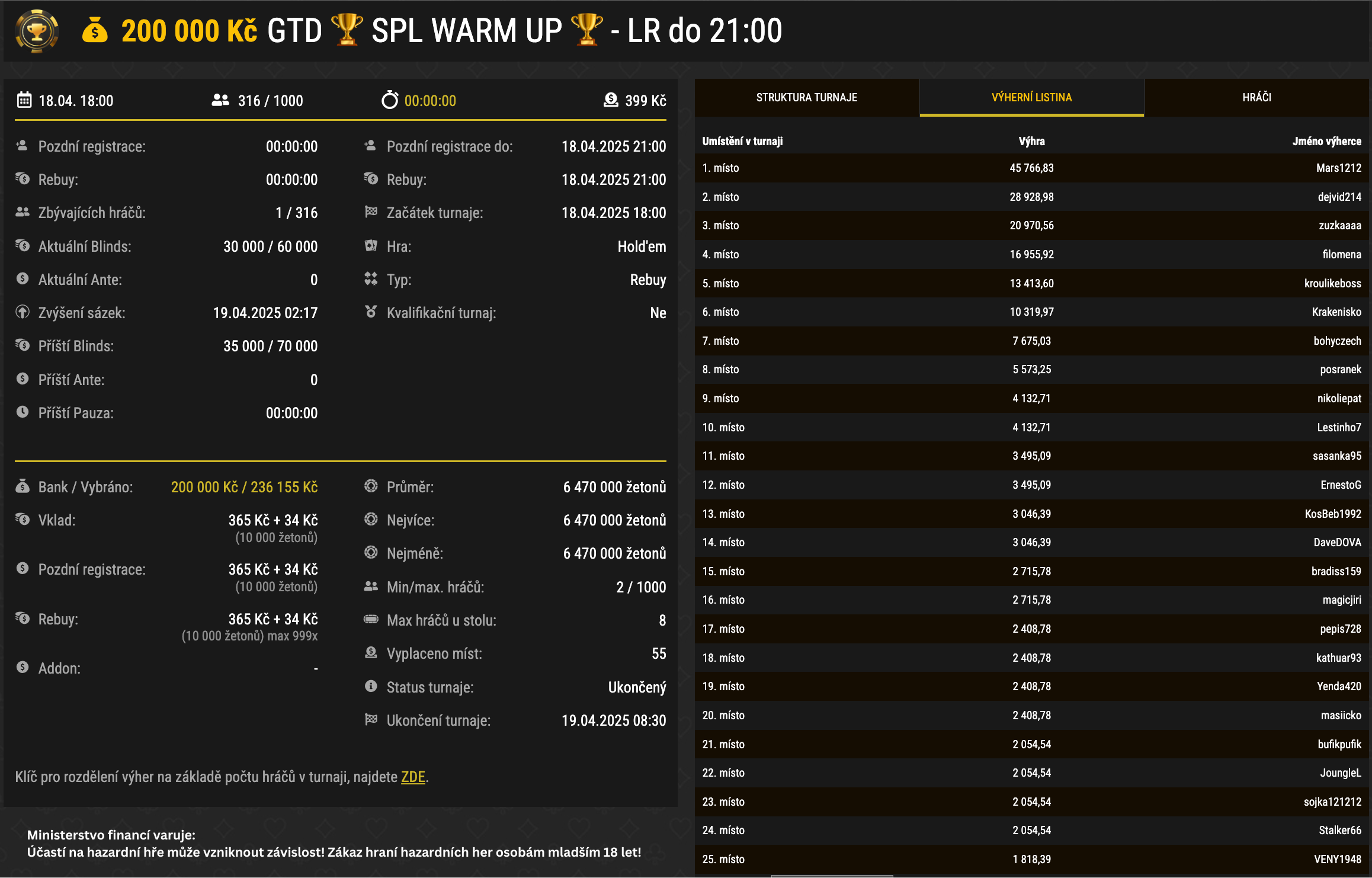 tabulka s v&yacute;sledky poker turnaje SPL Warm Up na online poker herně Synot