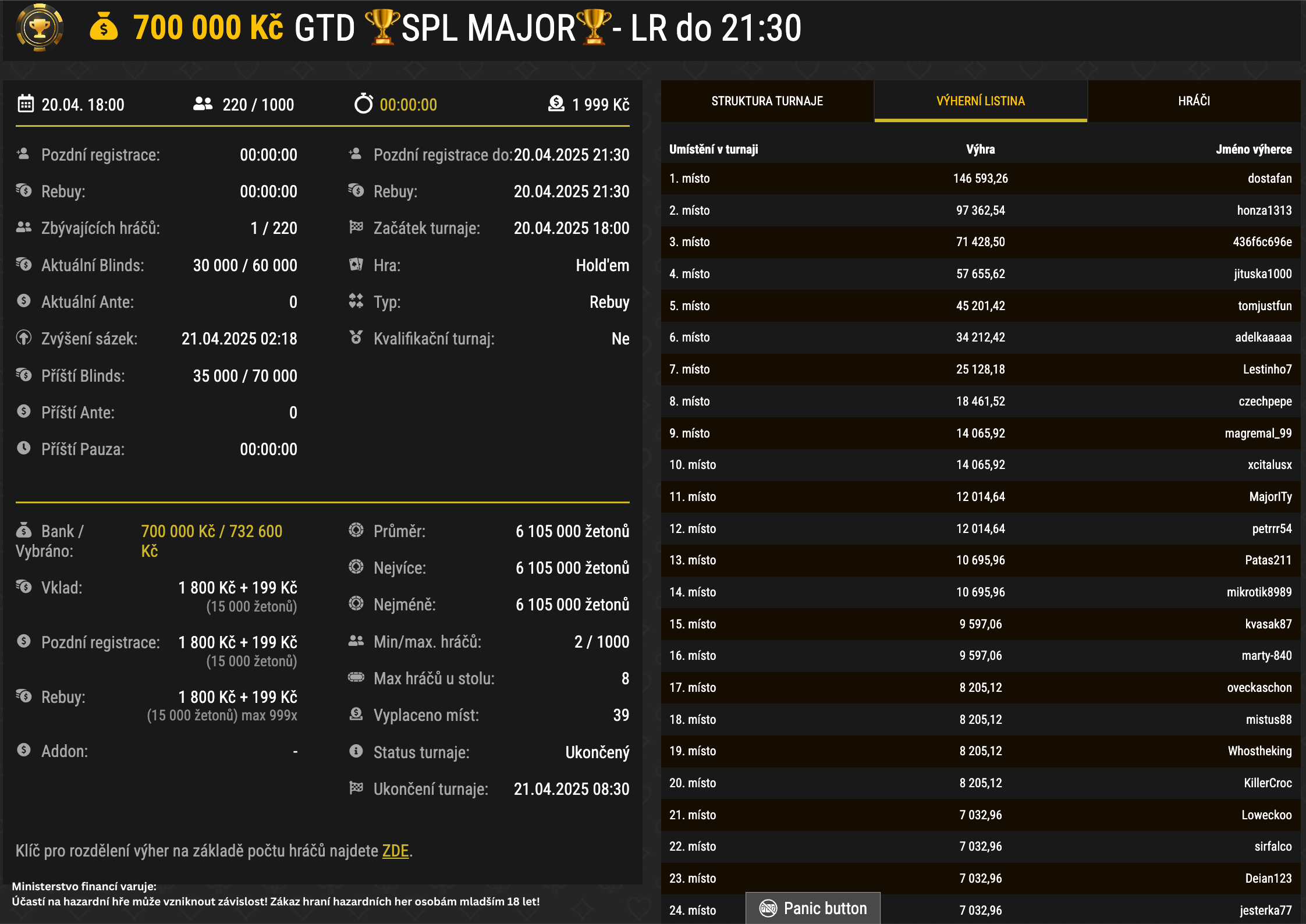 vysledek online poker turnaje SPL major 20.4.2025