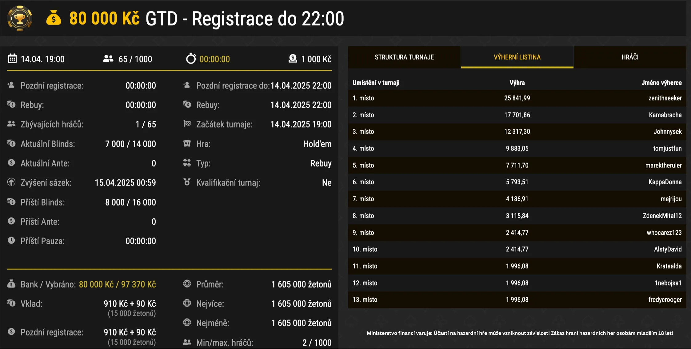 vysledek online poker turnaje synottip poker 80.000 Kč gtd duben zenithseeker