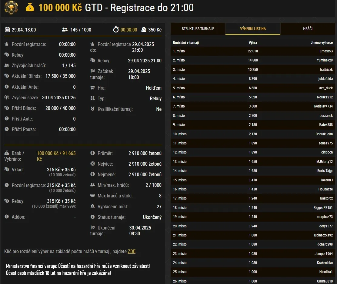 ernestoG vyhral poker turnaj s 80K na synottipu