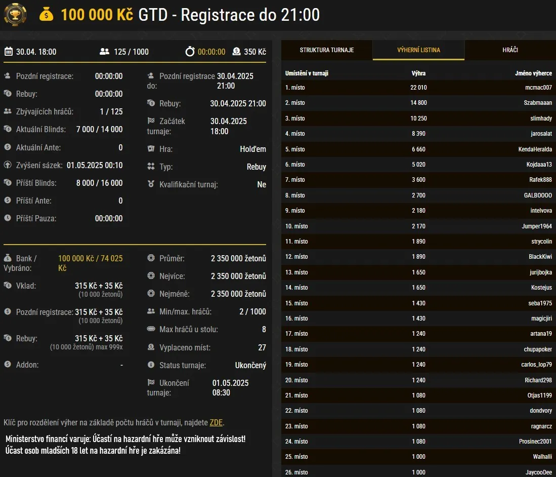 pohled na vysledky poker turnaje na synotip.cz, vitez mcmac007