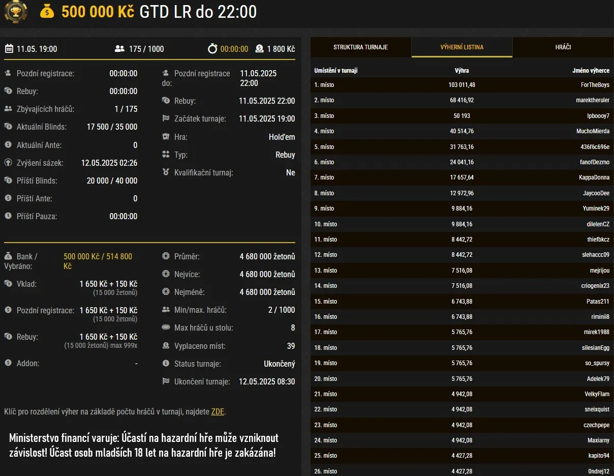 náhled na vysledky poker turnaje o 500 000 na herně synottip poker, fortheboyz