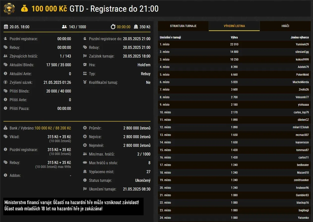 yuminek29 vyhral poker turnaj s GTD 100 000 na synottip.cz