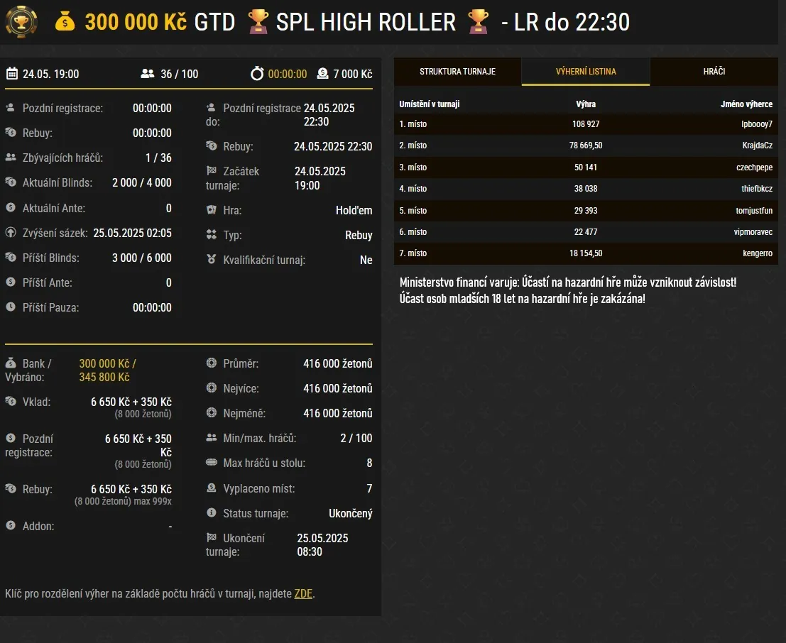 vysledky turnaje Synottip Poker Liga High Roller lpboooy7