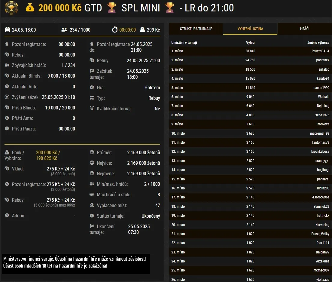 SPL mini Synottip Poker turnaj vysledky pauvredala