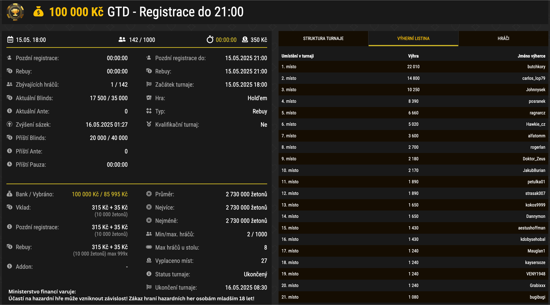 vysledky turnaje na synottip pokeru, 100.000 Kč gtda v&iacute;těz butchkory