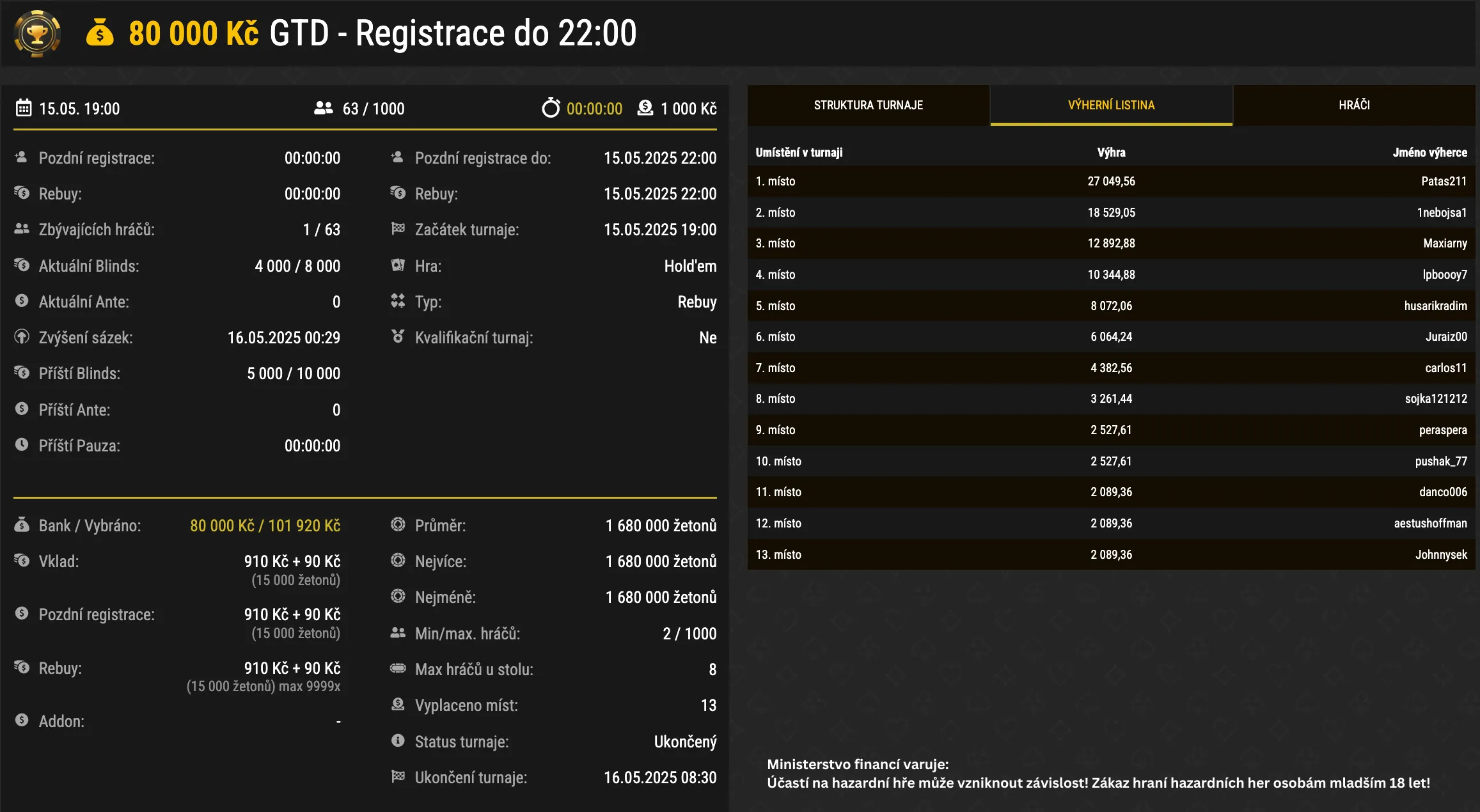 vysledky turnaje na synottip pokeru 80.000 GTD, vitez Patas211