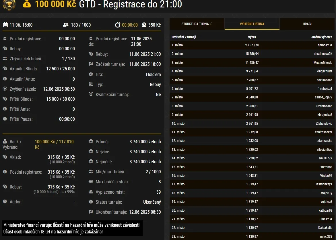náhled na obrázek s výsledky turnaje na Synottip Poker - vítěz AlstyDavid