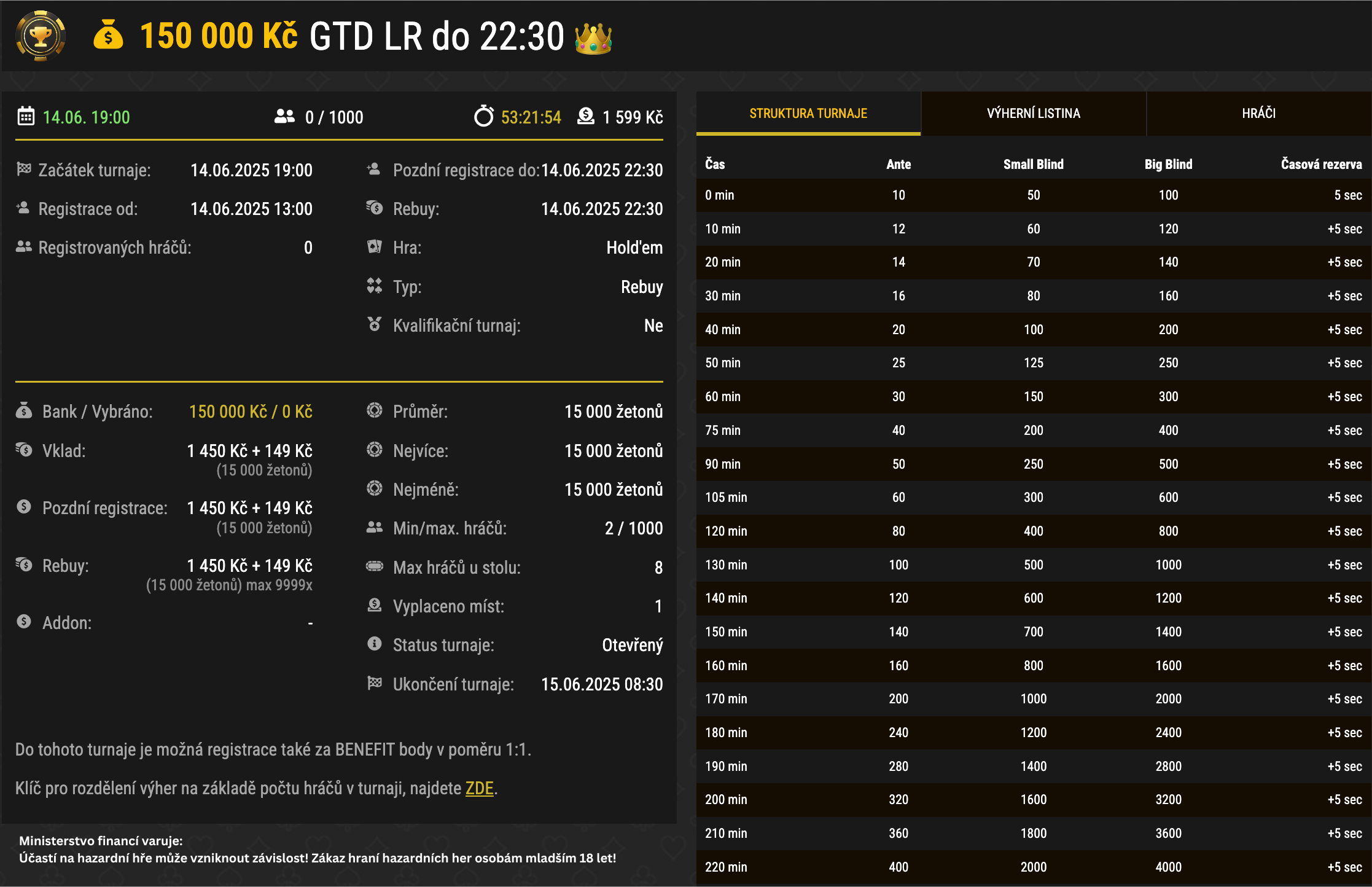 synottip poker 150 000 gtd 14. 6. 2025
