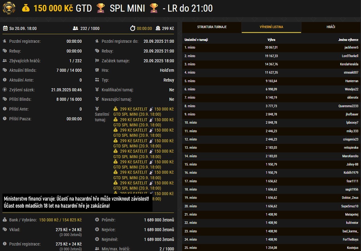 vysledky poker turnaje SPL mini z&aacute;ř&iacute; 2025