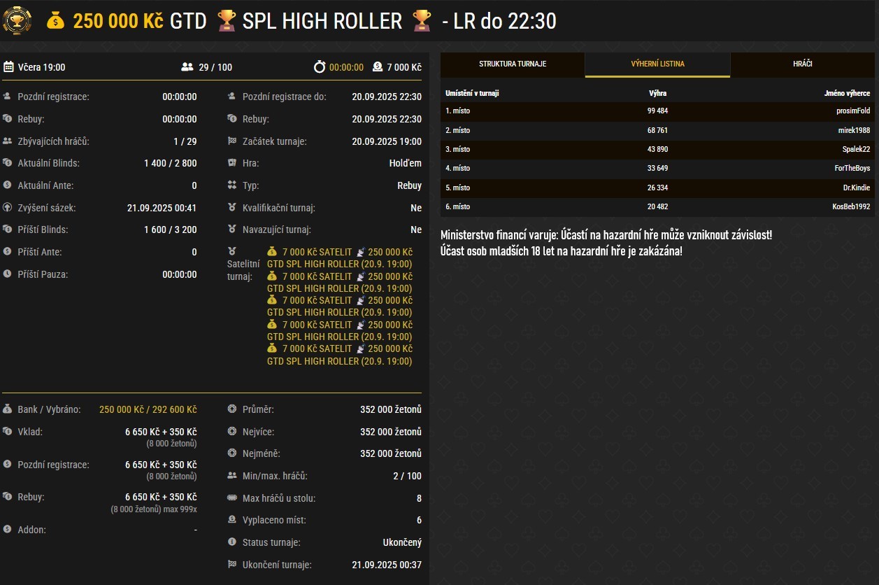 vysledky poker turnaje SPL High Roller, zaři 2025, prosimfold