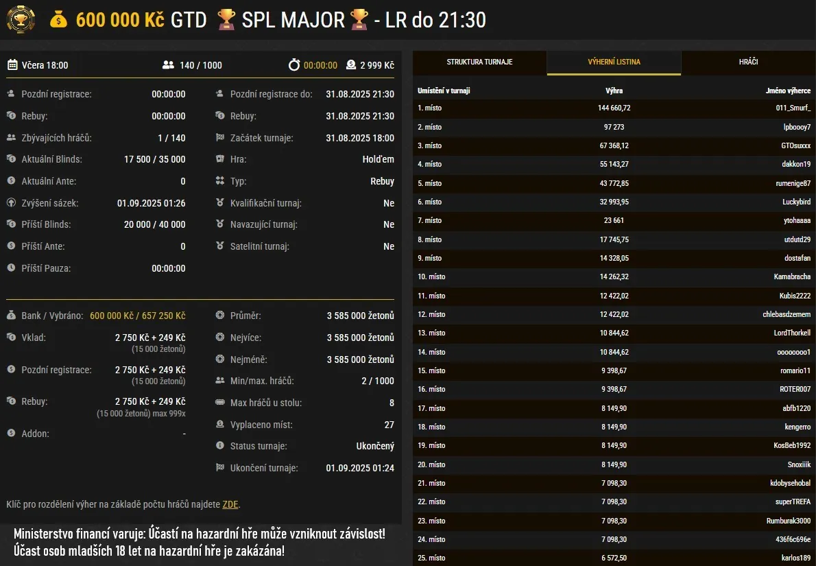 obr&aacute;zek s v&yacute;sledky turnaje Synottip Poker liga major srpen 2025
