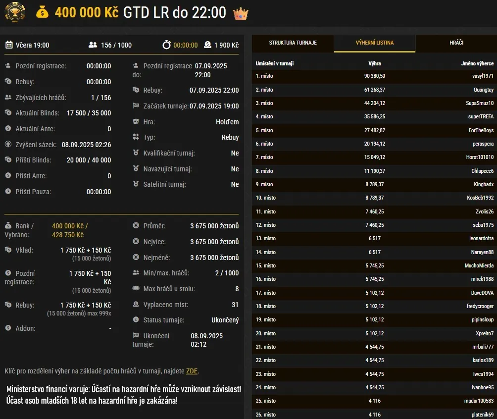 vasyl197 vyhr&aacute;l online poker turnaj na synottip pokeru 