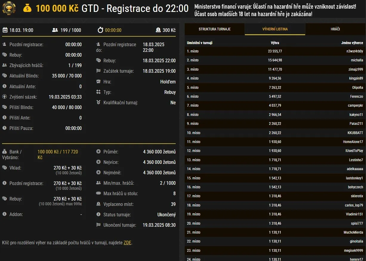 vysledky poker turnaje synottip poker, 18.3.2025
