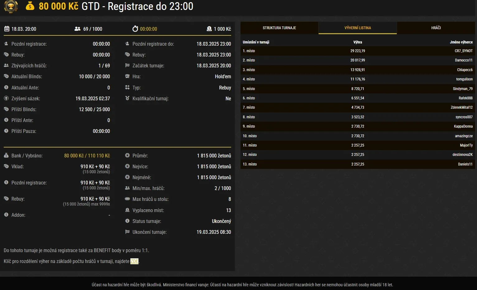 Synottip Poker vysledek 80K gtd turnaj 18.3.2025
