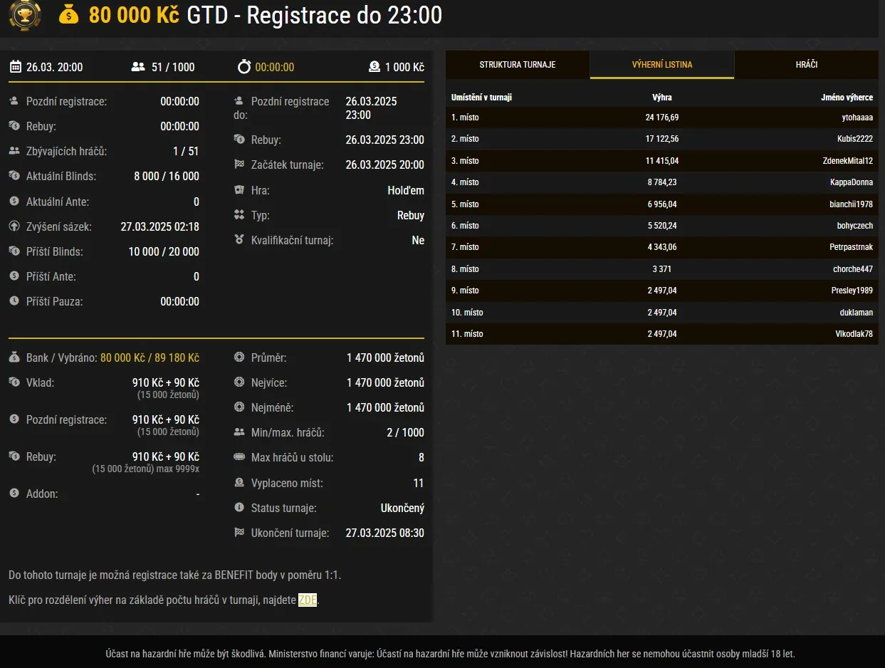 vysledky poker turnaje na herně synottip 26.3.2025