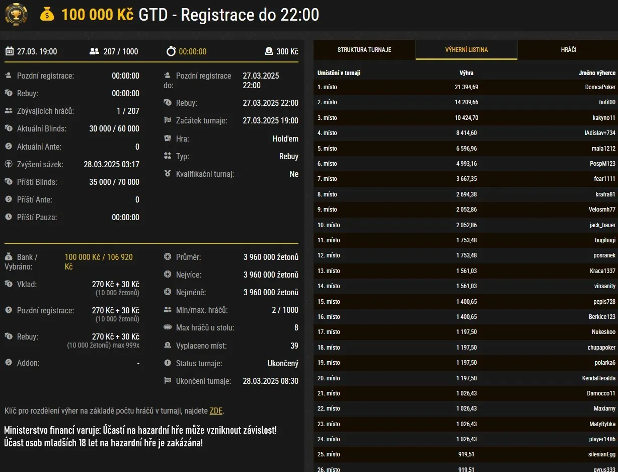 v&yacute;sledky poker turnaje synottip 27.3.2025