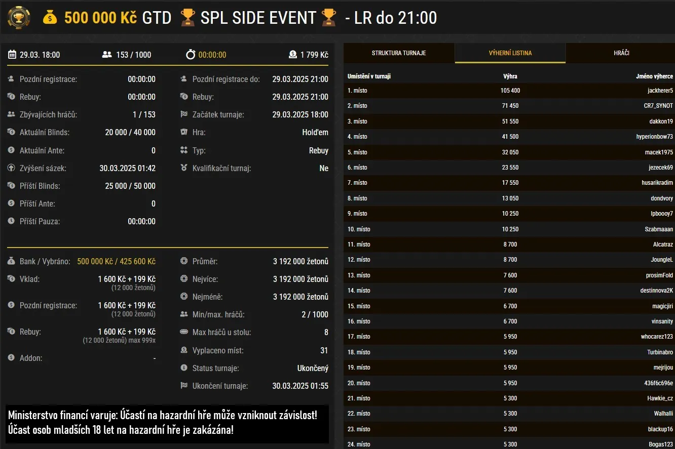 vysledky synottip poker ligy turnaj side event brezen 2025