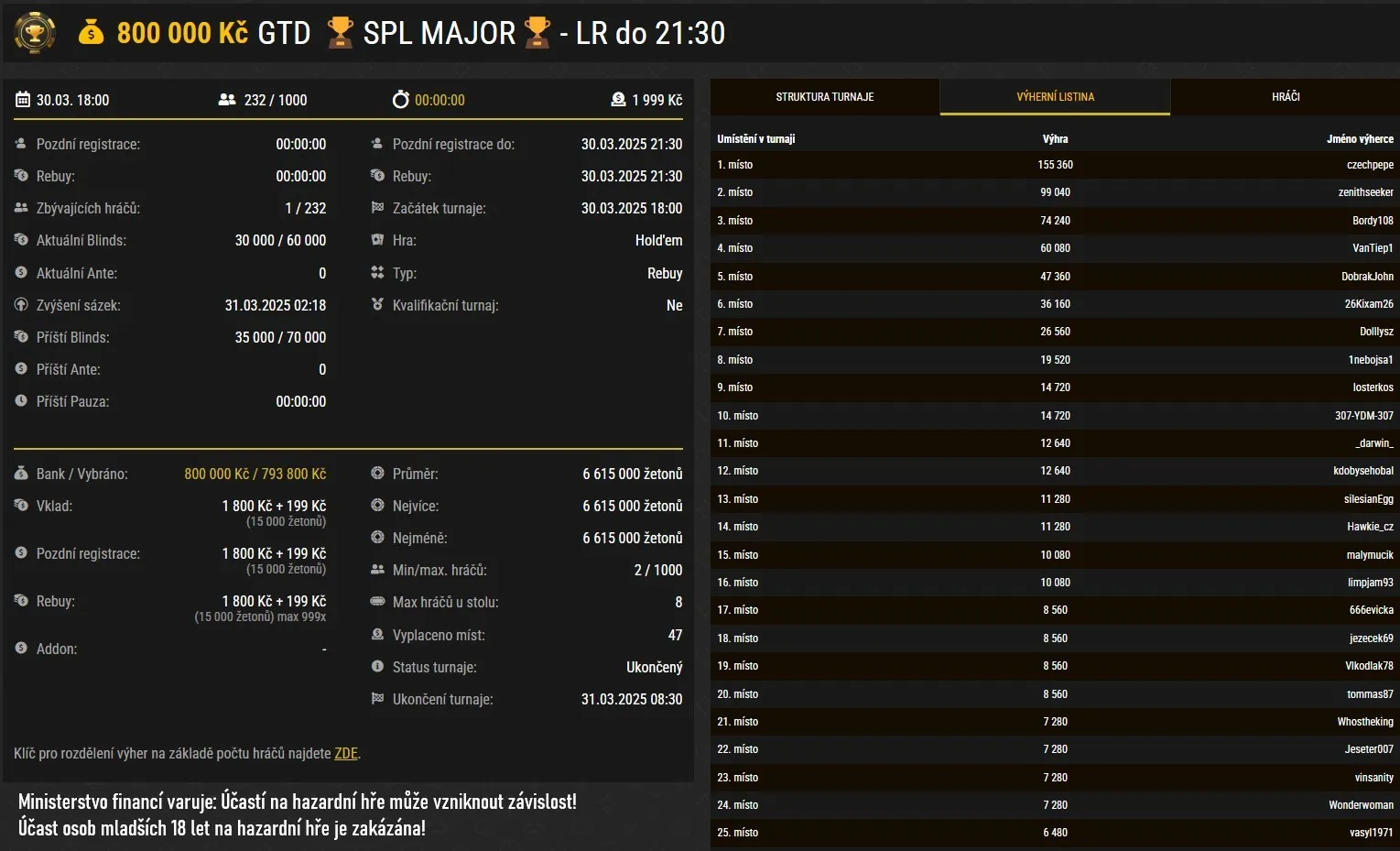 v&yacute;sledky turnaj Synottip Poker Liga Major brezen 2025