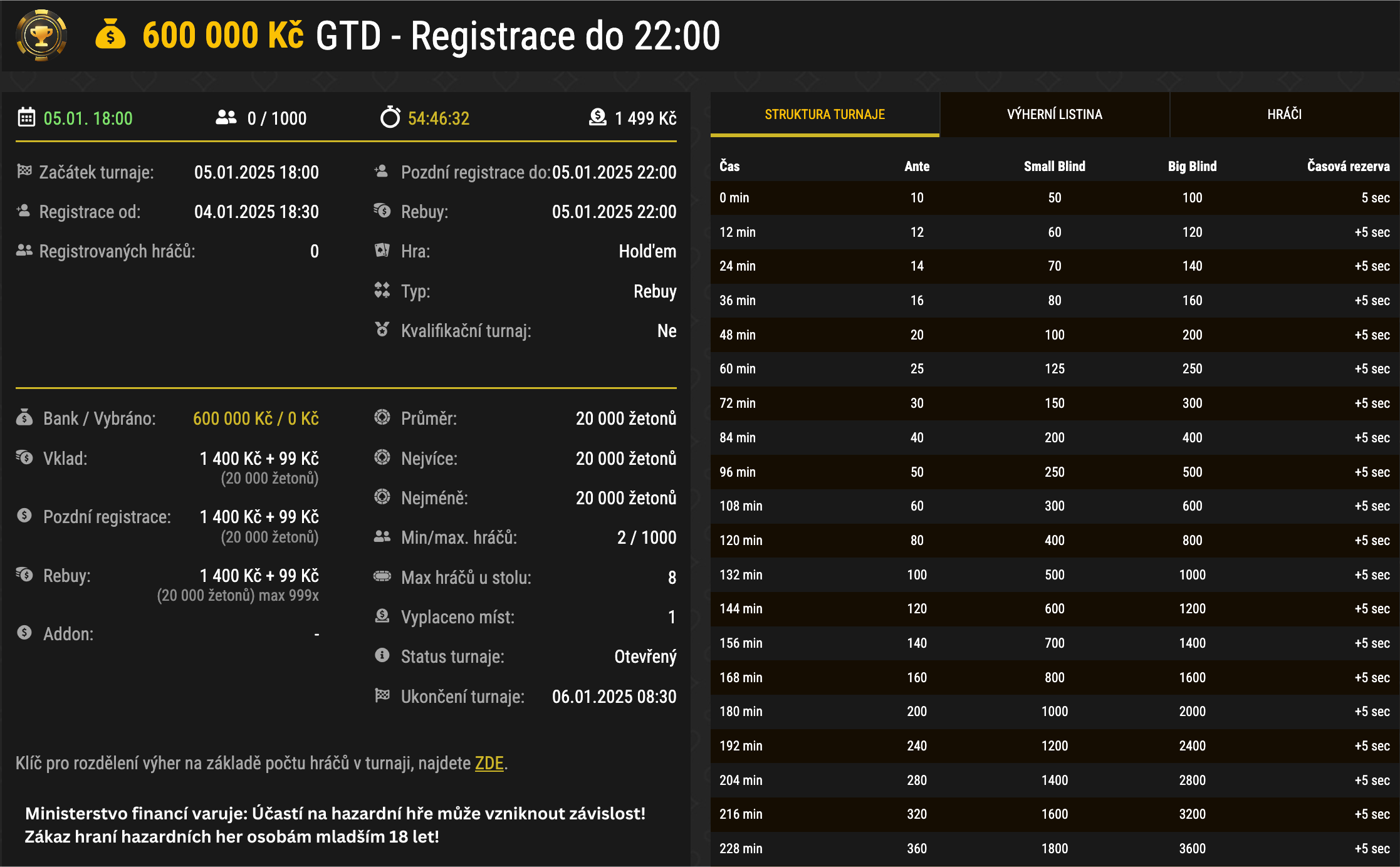 synot major neděle 600 000 gtd