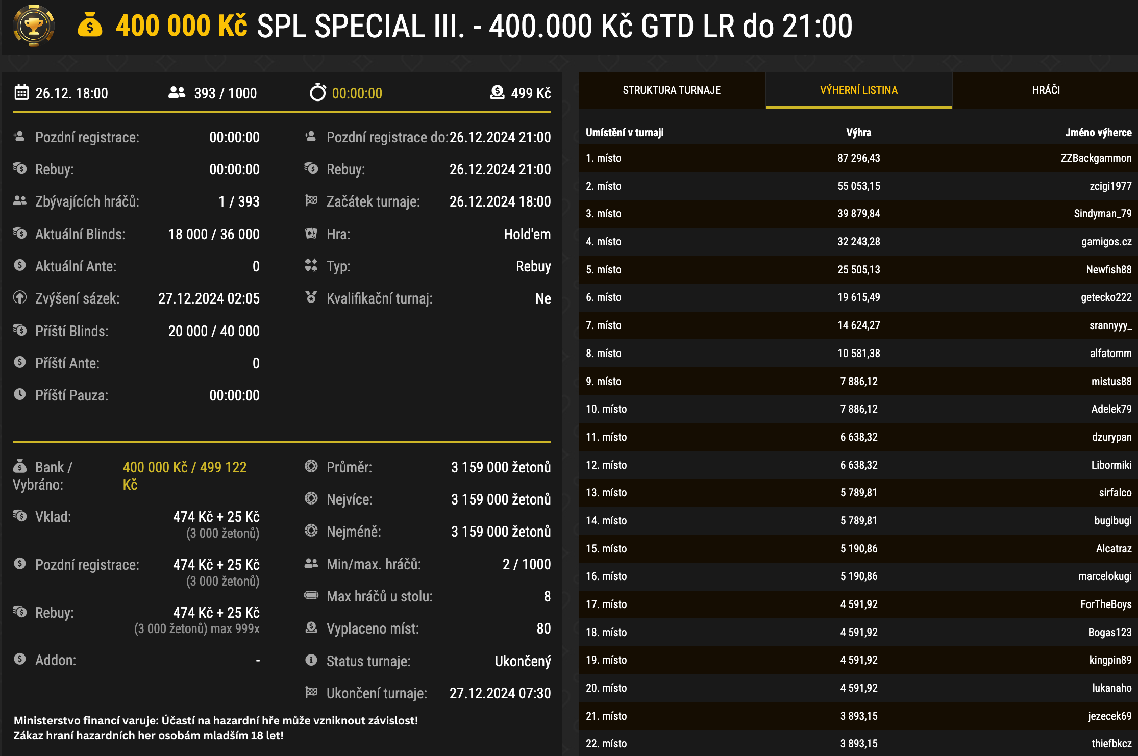 Synottip poker turnaj 400k GTD