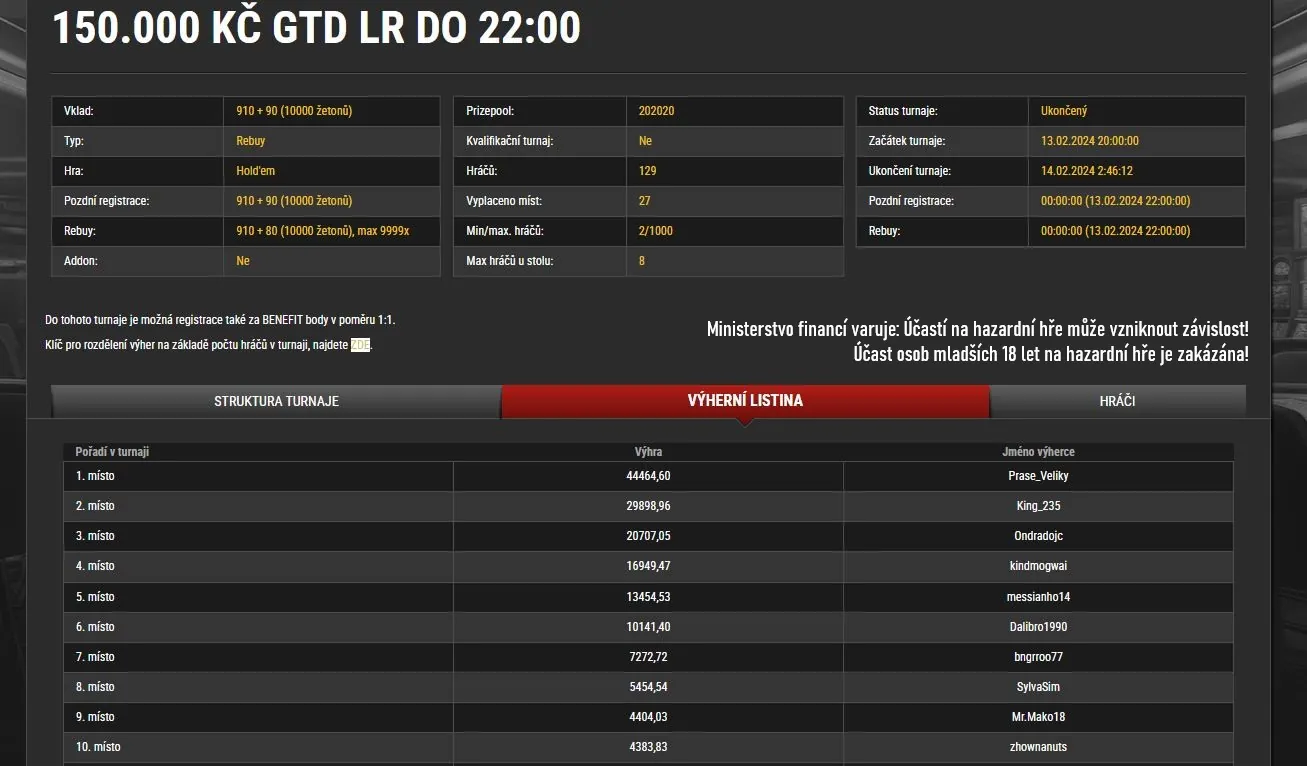 synottip poker online vysledky 150K gtd