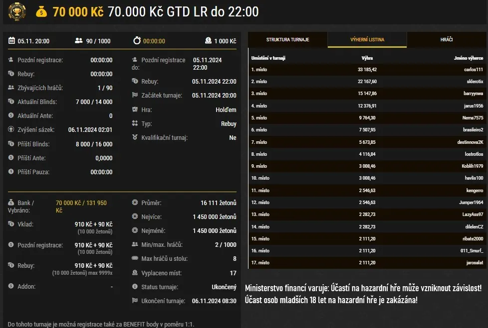 vysledek pokeroveho turnaje online pokerman ligy synottip poker 31.10. libormiki
