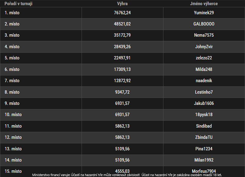 WUp CPT top15 listopad