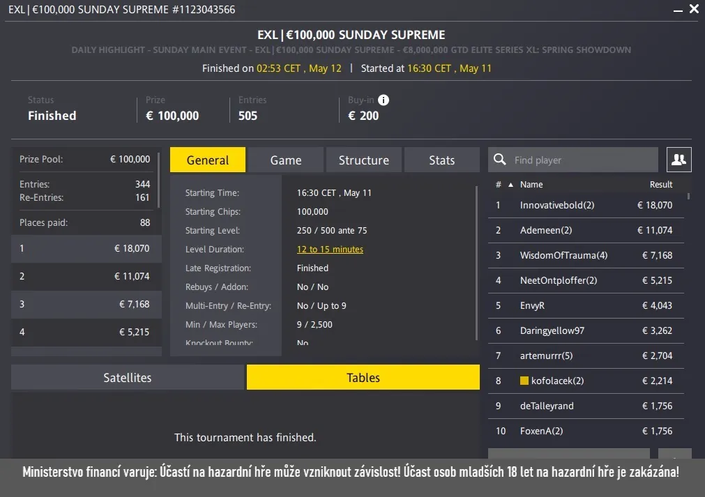 vysledky online poker turnaje kofolacek fortuna 100k GTD