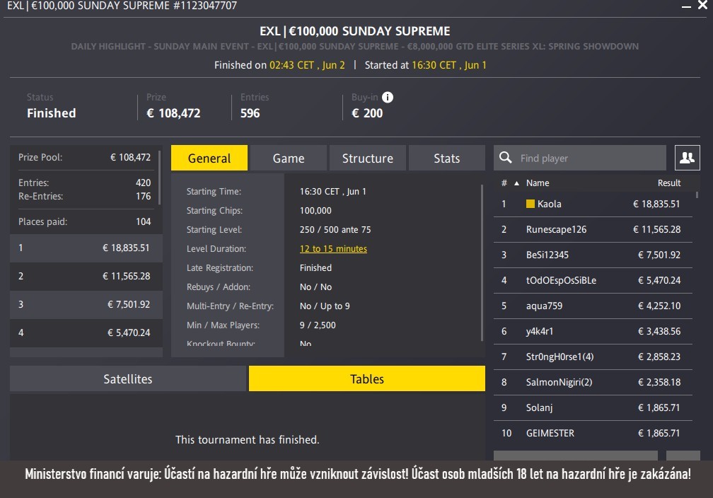 Obrazek s vysledky fortuna poker turnaje, v&iacute;těz kaola