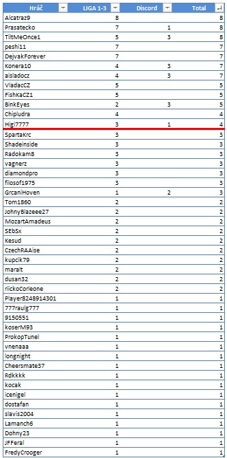 obr&aacute;zek s pořad&iacute;m fortuna poker ligy červen 2025