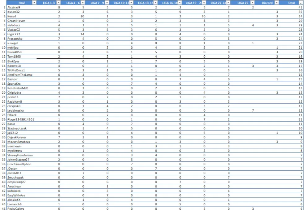 pořad&iacute; fortuna poker ligy, červenec