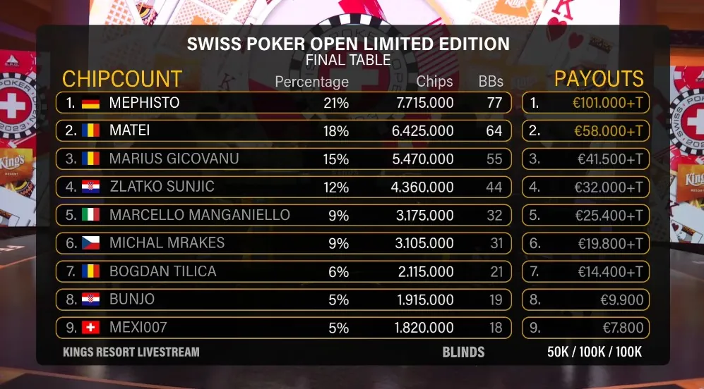 final table swiss poker open