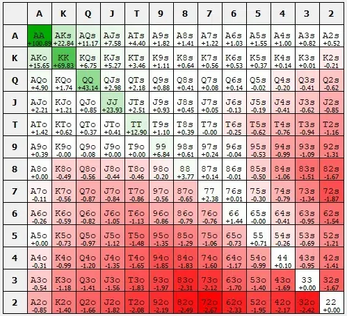 obr&aacute;zek k čl&aacute;nku o pokerov&eacute; startegii - pokerov&aacute; range