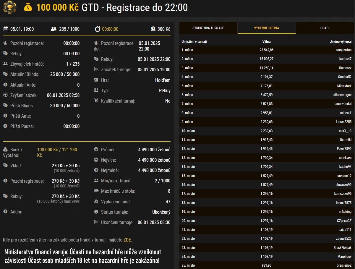 synottip poker výsledky 5.1.2022 100k gtd