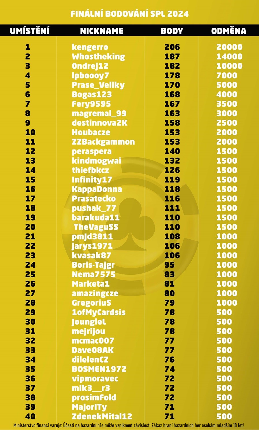 výsledky synottip poker ligy 2024