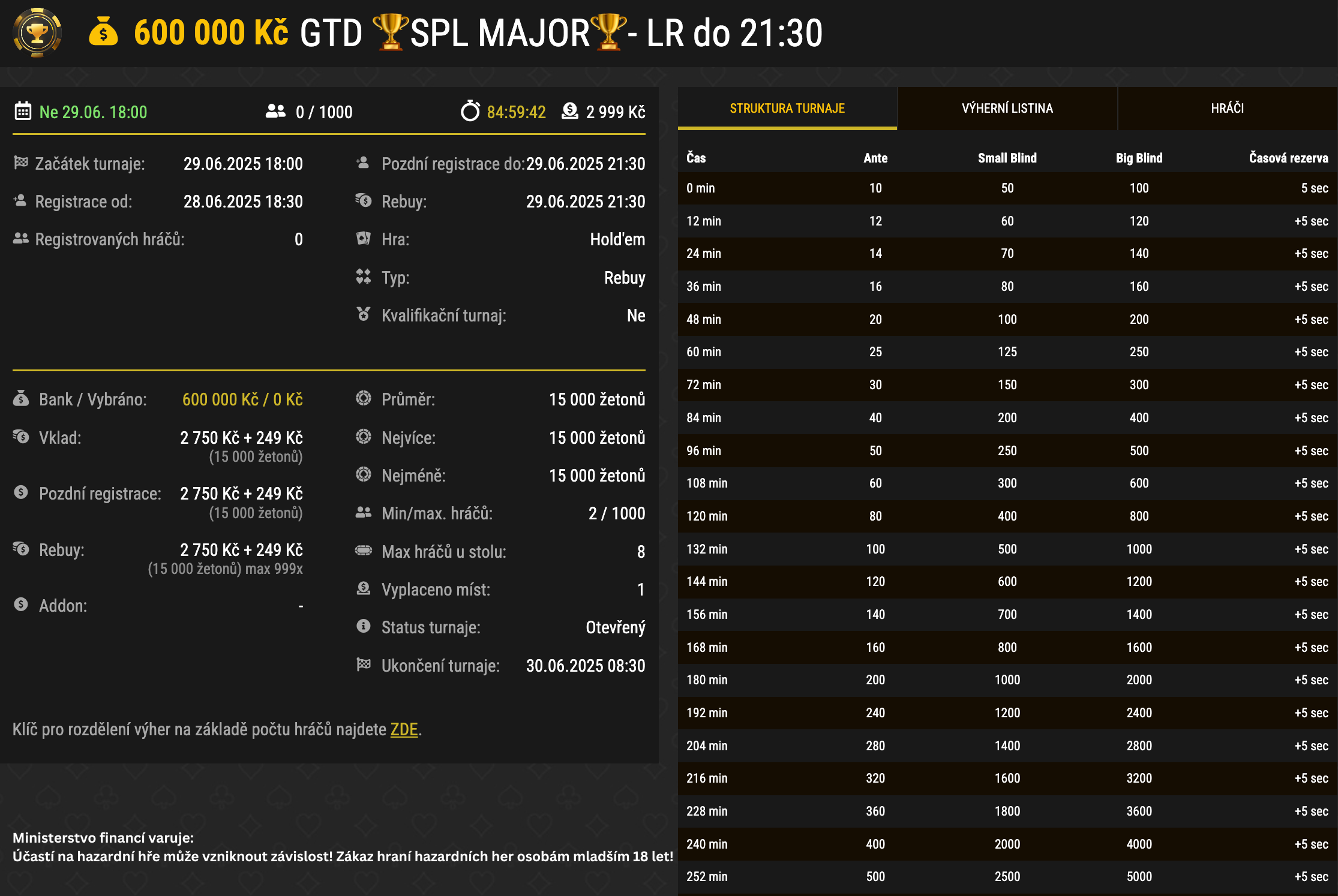 Synot Tip Poker liga červen 2025 - 200 K GTD SPL Major - 27. 6. 2025