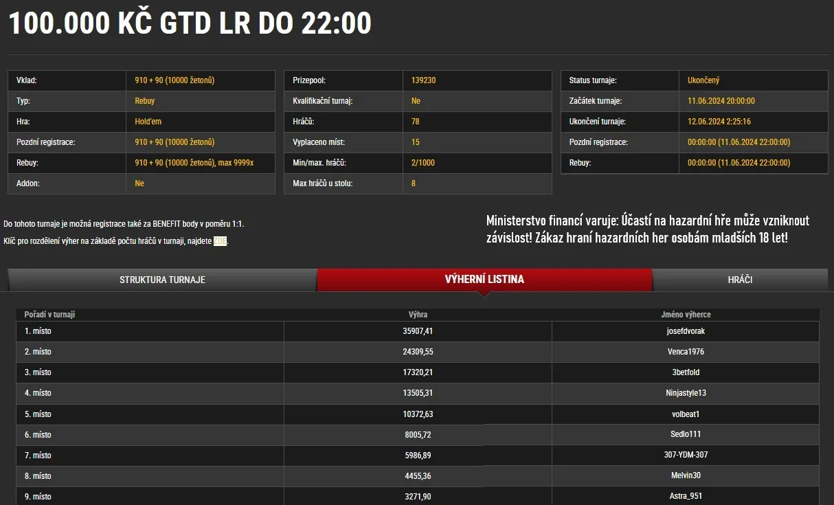 synottip poker vysledky turnaju