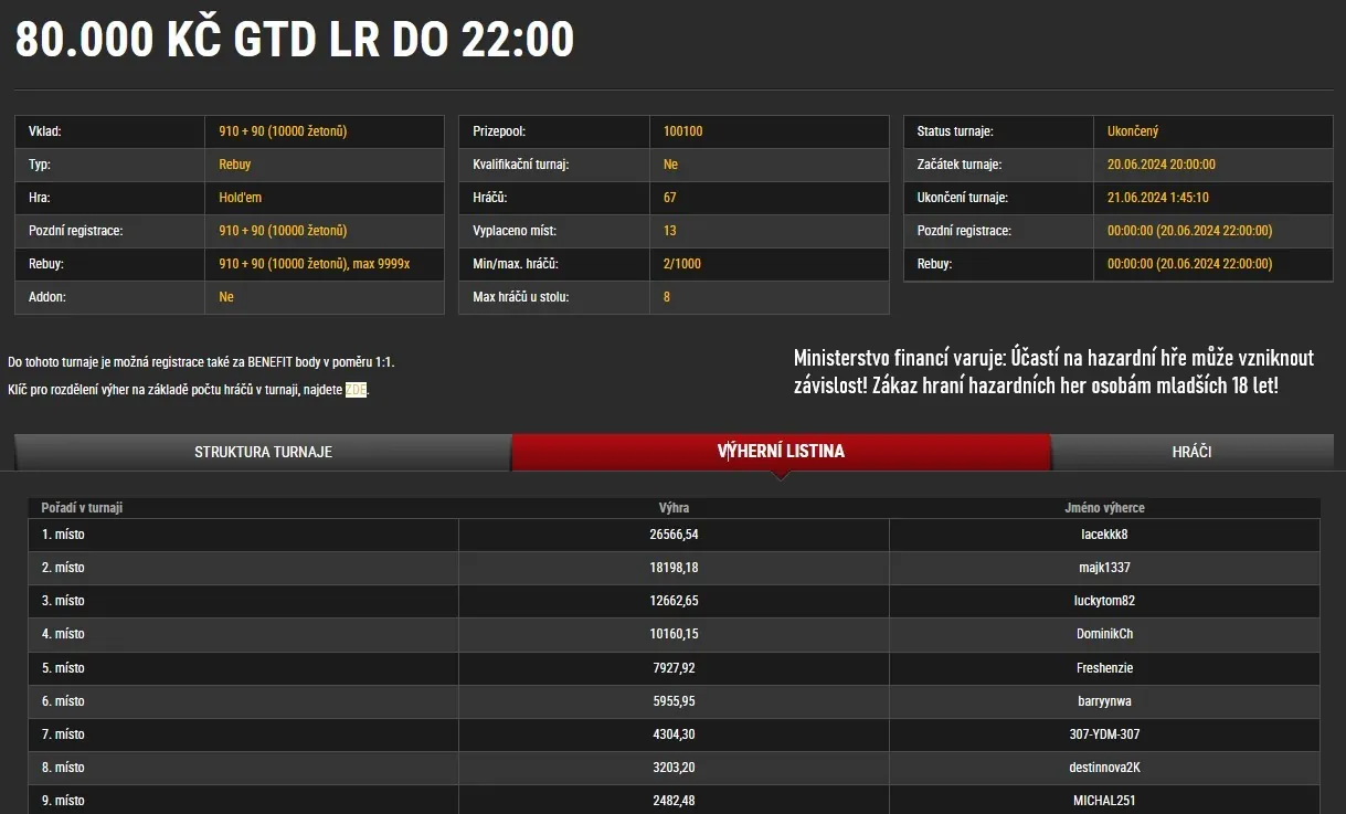 synottip poker vysledky turnaju